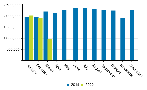 Number of passengers at Finnish airports in January to May 2020