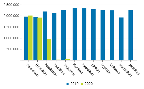 Suomen lentokenttien matkustajamäärä tammi-toukokuussa 2020