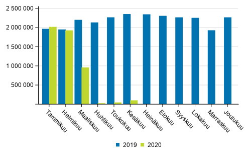 Suomen lentokenttien matkustajamäärä tammi-kesäkuussa 2020
