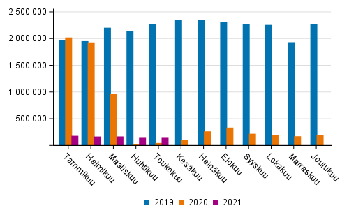 Suomen lentokenttien matkustajamäärä kuukausittain 2019–2021