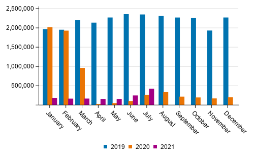 Number of passengers at Finnish airports by month in 2019 to 2021