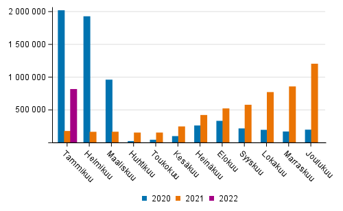 Suomen lentokenttien matkustajamäärä kuukausittain 2020–2022