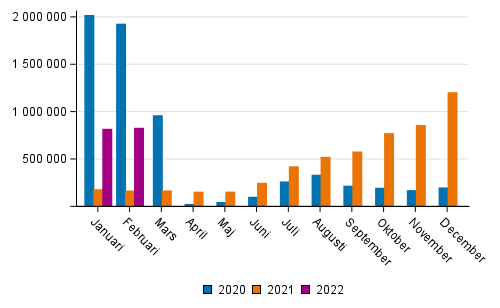 Passagerarantalet p Finlands flygplatser efter mnad 2020–2022