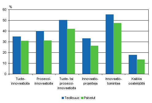 Innovaatiotoiminnan yleisyys teollisuudessa ja palveluissa 2004–2006, osuus yrityksistä