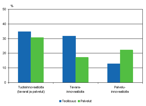 Tavara- ja palveluinnovaatioiden yleisyys 2004–2006, osuus yrityksistä