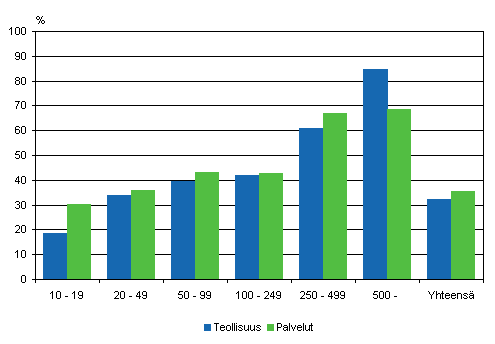 Organisaatioinnovaatioiden yleisyys henkilöstön suuruusluokan mukaan 2004–2006, osuus yrityksistä