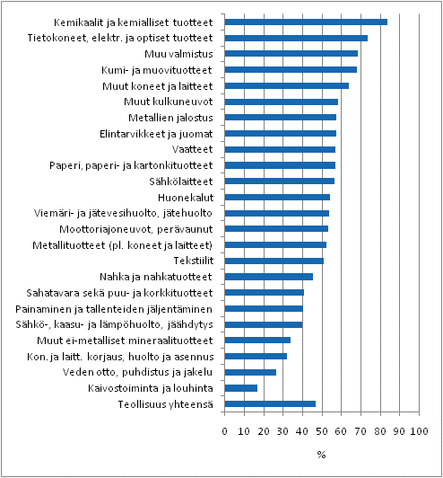 Innovaatiotoiminnan yleisyys teollisuudessa toimialoittain 2006–2008, osuus yrityksistä