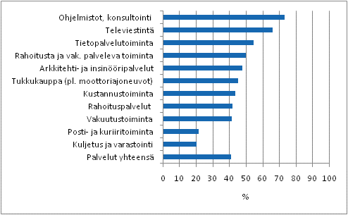 Innovaatiotoiminnan yleisyys palveluissa toimialoittain 2006–2008, osuus yrityksistä 