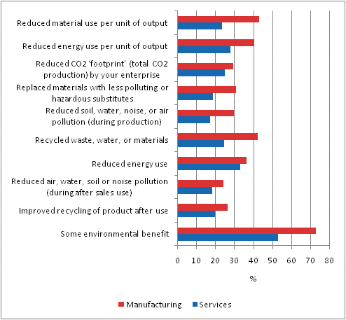 Environmental benefits of innovations in manufacturing and services, 2006–2008, share of enterprises with innovations