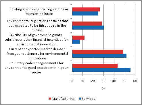 Reasons for introducing environmental innovations in manufacturing and services, 2006–2008, share of enterprises with environmental innovations