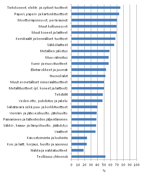 Innovaatiotoiminnan yleisyys teollisuudessa toimialoittain 2008–2010, osuus yrityksistä