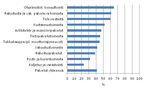 Innovaatiotoiminnan yleisyys palveluissa toimialoittain 2008–2010, osuus yrityksistä