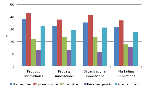 Prevalence of adoption of innovations in production value chain by main position 2008–2010, share of enterprises