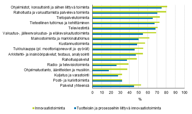 Kuvio 4. Innovaatiotoiminnan yleisyys palvelualoilla toimialoittain 2012–2014, osuus yrityksist