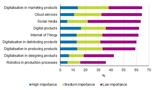 Figure 27. Importance of digitalisation in enterprises' business activities in 2012 to 2014, share of enterprises