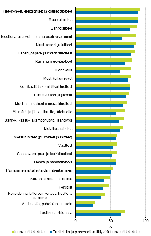 Kuvio 3 Innovaatiotoiminnan yleisyys teollisuudessa toimialoittain 2014–2016, osuus yrityksistä