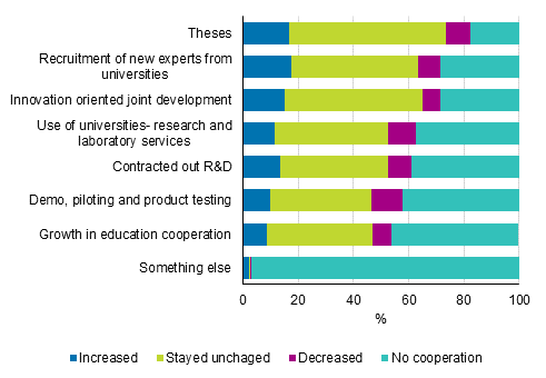 Figure 32. Development of forms and importance of university cooperation compared to before in 2014 to 2016, share of those having cooperated with universities