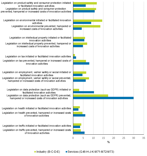 Figure 14. Enterprises’ estimate of the effects of different sub-areas of legislation on innovation activity in total industry and services in 2016 to 2018, share of enterprises with innovation activity