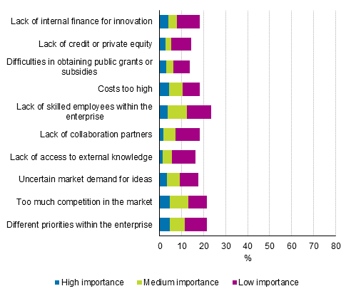 Figure 16. Factors hampering start or execution of innovation activity by importance in 2016 to 2018, share of enterprises with no innovation activity