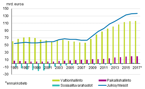 Liitekuvio 1. Julkisyhteisjen alasektoreiden kontribuutio julkisyhteisjen velkaan, mrd. euroa, 1995–2017
