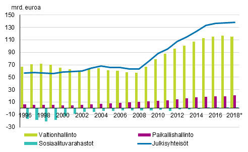 Liitekuvio 1. Julkisyhteisjen alasektoreiden kontribuutio julkisyhteisjen velkaan, mrd. euroa, 1996–2018