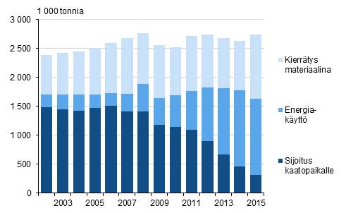 Yhdyskuntajätteiden määrä käsittelytavoittain vuosina 2002–2015