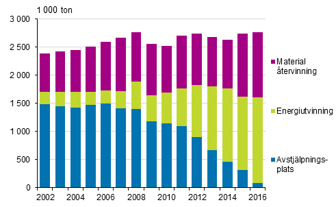 Volymen av kommunalt avfall efter hanteringsstt ren 2002–2016