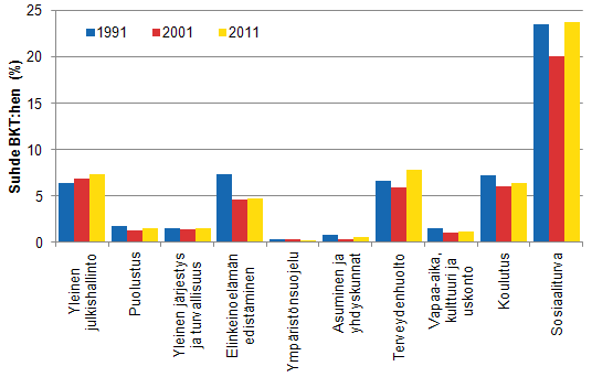 Kuvio 1. Julkisyhteisjen kokonaismenot tehtvittin suhteessa BKT:hen vuonna 1991, 2001 ja 2011