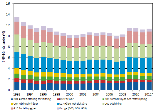 Figur 2. Lner och arvoden som den offentliga sektorn betalat ut efter ndaml i frhllande till BNP 1990–2012*