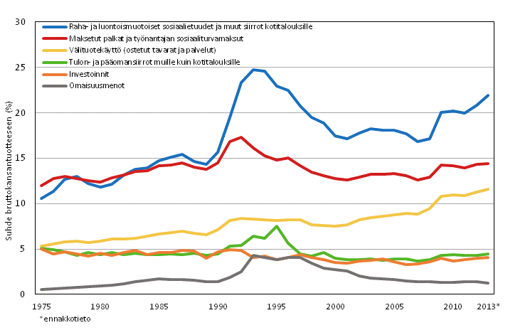 Kuvio 1. Julkisyhteisjen menot menolajeittain 1975–2013* suhteessa bruttokansantuotteeseen
