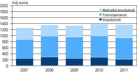 Julkisen sektorin ympristnsuojelumenot 2007–2011