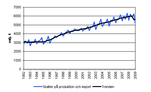 Skatter p produktion och import