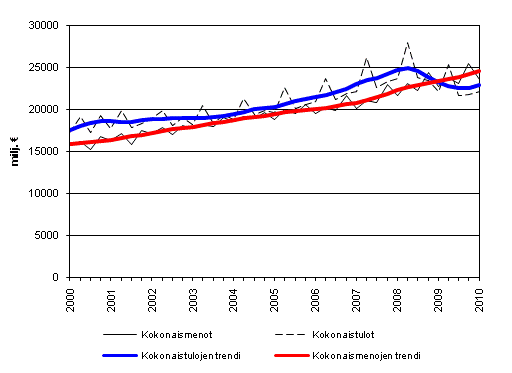 Julkisyhteisöjen kokonaistulot ja kokonaismenot 2000 - 2010
