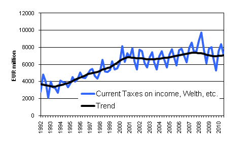 Appendix figure 4. Current Taxes on Income, Wealth, etc.