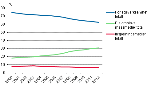 Sektorernas andelar av massmediemarknaden i Finland 2000–2012, procent