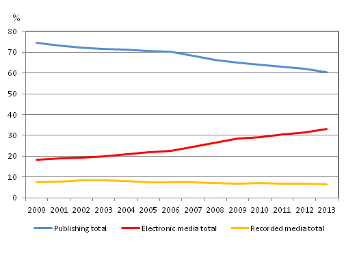 Shares of different sectors of the mass media market in 2000 to 2013 (%)