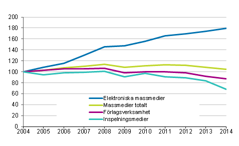 Massmediernas marknadsutveckling 2004–2014, 2004=100