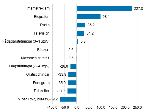 Förändringar i massmediemarknaden 2007–2017, %