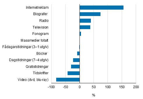 Figur 1. Förändringar i massmediemarknaden 2009–2019, %