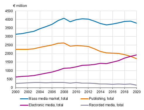 Mass media market by sector in 2000 to 2020, EUR million
