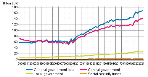 General government debt by quarter