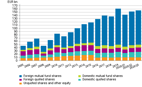 Appendix figure 1. Shares and other equity held by employment pension schemes