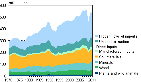 Total material requirement by material groups 1970–2011