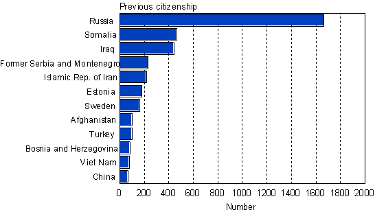 Naturalized foreigners by previous citizenship 2007