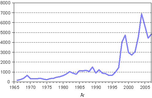 Antal utlndska medborgare som ftt finskt medborgarskap 1966–2007