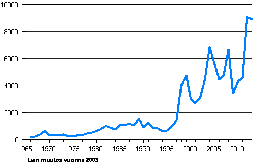 Suomen kansalaisuuden saaneet 1966–2013