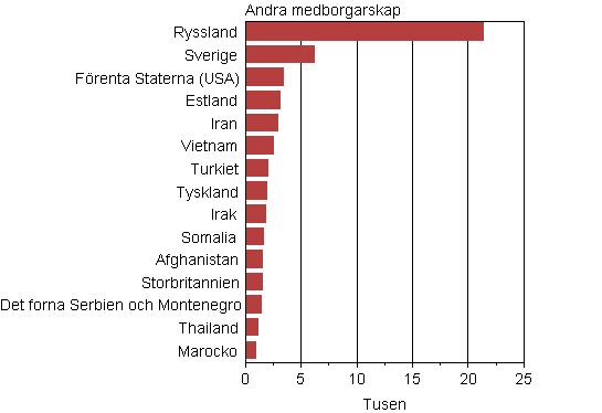 De största grupperna med dubbelt medborgarskap som är fast bosatta i Finland efter det andra medborgarskapet 2013