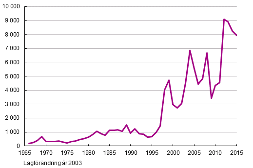 Antal utländska medborgare som fått finskt medborgarskap 1966–2015