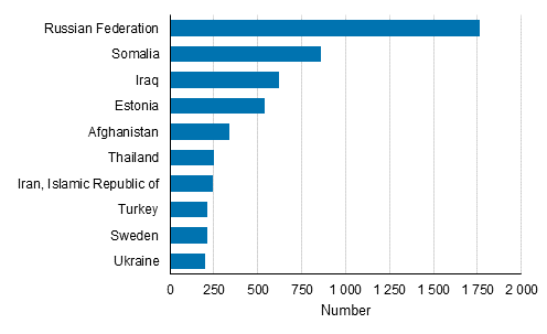 Appendix figure 1. Naturalized foreigners by previous citizenship in 2018 