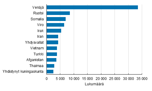 Liitekuvio 2. Suomessa vakituisesti asuvat suurimmat kaksoiskansalaisuusryhmät toisen kansalaisuuden mukaan 2019